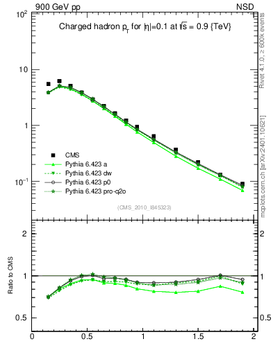 Plot of pt in 900 GeV pp collisions