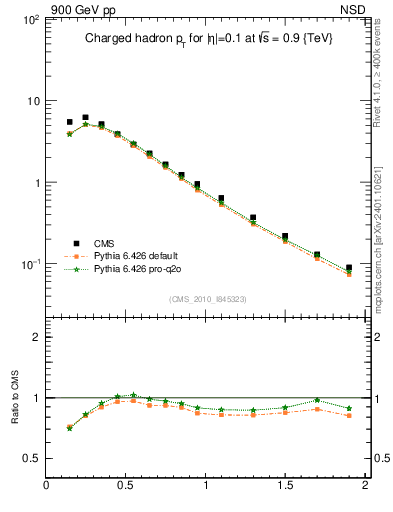 Plot of pt in 900 GeV pp collisions