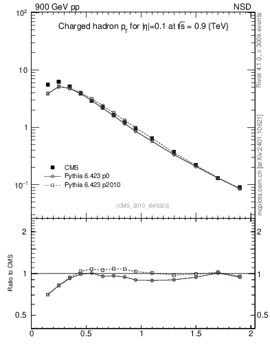 Plot of pt in 900 GeV pp collisions