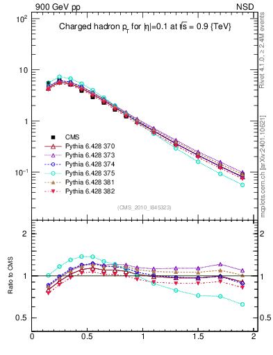 Plot of pt in 900 GeV pp collisions