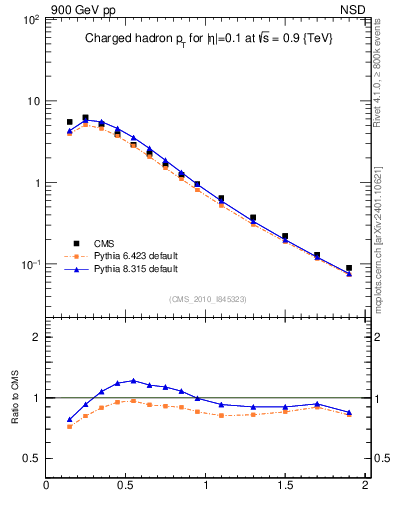 Plot of pt in 900 GeV pp collisions