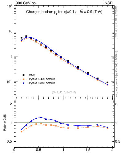 Plot of pt in 900 GeV pp collisions