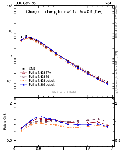 Plot of pt in 900 GeV pp collisions