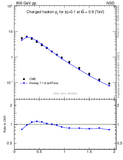 Plot of pt in 900 GeV pp collisions