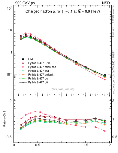 Plot of pt in 900 GeV pp collisions
