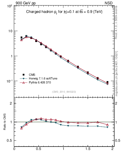 Plot of pt in 900 GeV pp collisions