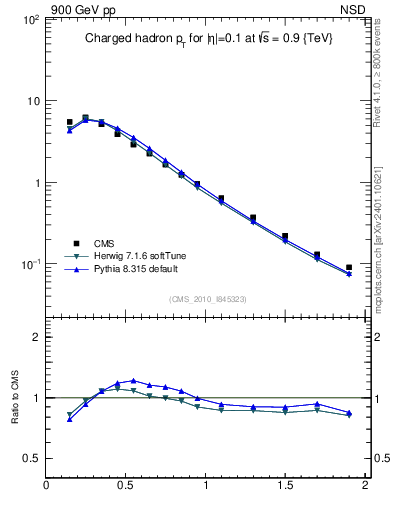 Plot of pt in 900 GeV pp collisions