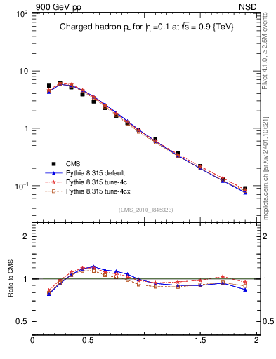 Plot of pt in 900 GeV pp collisions