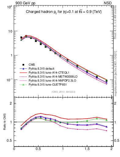 Plot of pt in 900 GeV pp collisions
