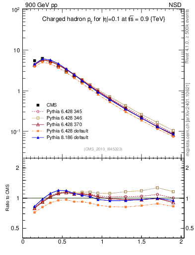 Plot of pt in 900 GeV pp collisions