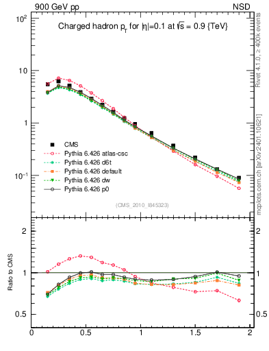 Plot of pt in 900 GeV pp collisions