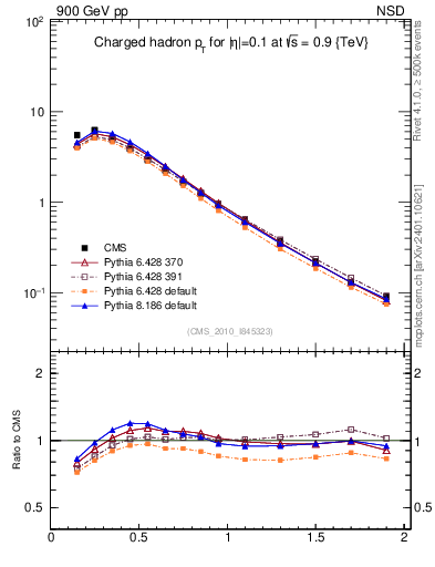 Plot of pt in 900 GeV pp collisions