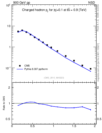 Plot of pt in 900 GeV pp collisions