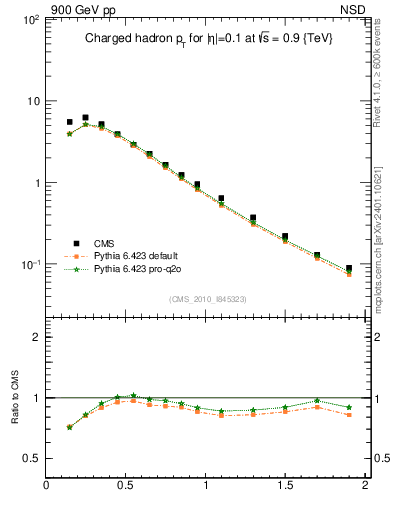 Plot of pt in 900 GeV pp collisions