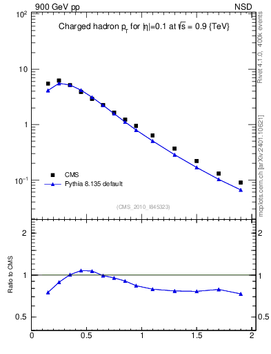 Plot of pt in 900 GeV pp collisions