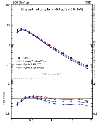 Plot of pt in 900 GeV pp collisions