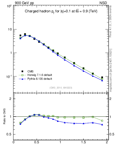 Plot of pt in 900 GeV pp collisions