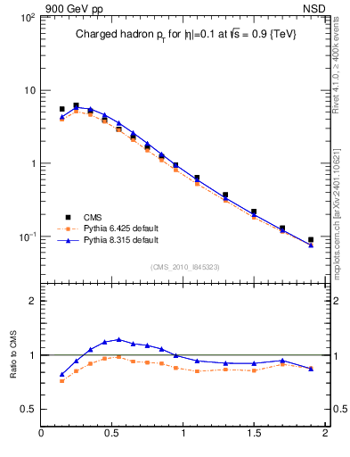 Plot of pt in 900 GeV pp collisions