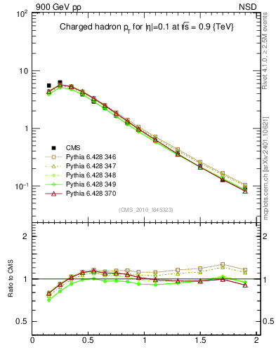 Plot of pt in 900 GeV pp collisions