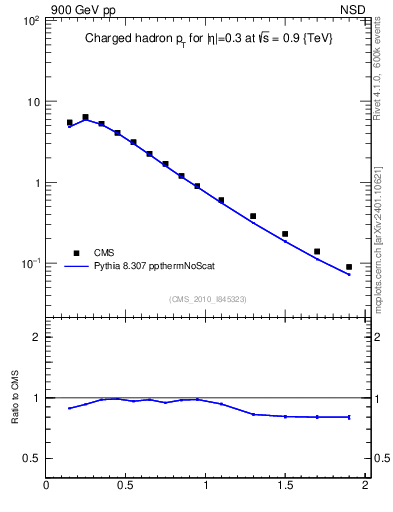 Plot of pt in 900 GeV pp collisions
