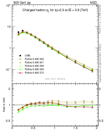 Plot of pt in 900 GeV pp collisions