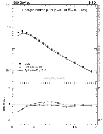 Plot of pt in 900 GeV pp collisions