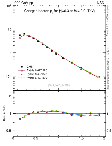 Plot of pt in 900 GeV pp collisions