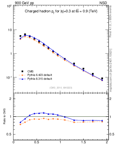Plot of pt in 900 GeV pp collisions