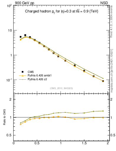 Plot of pt in 900 GeV pp collisions