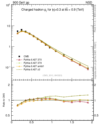 Plot of pt in 900 GeV pp collisions