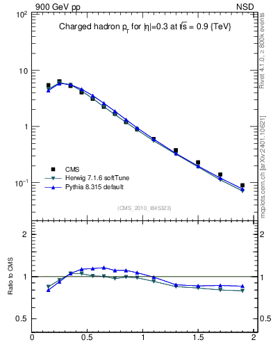Plot of pt in 900 GeV pp collisions