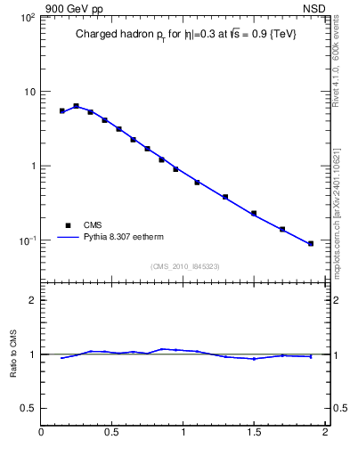 Plot of pt in 900 GeV pp collisions