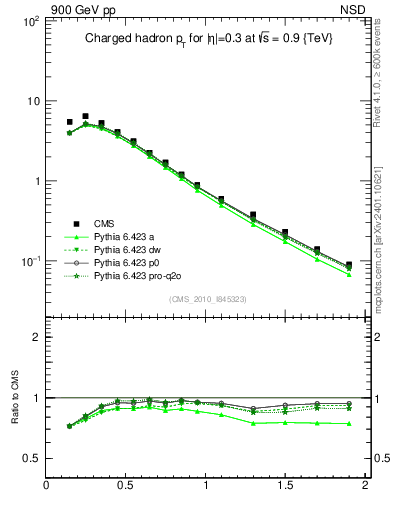 Plot of pt in 900 GeV pp collisions