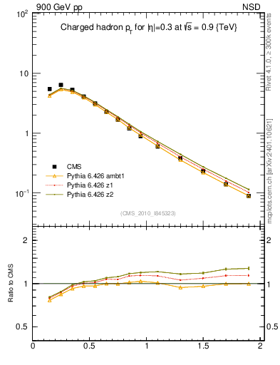 Plot of pt in 900 GeV pp collisions