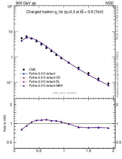 Plot of pt in 900 GeV pp collisions