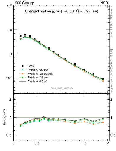 Plot of pt in 900 GeV pp collisions