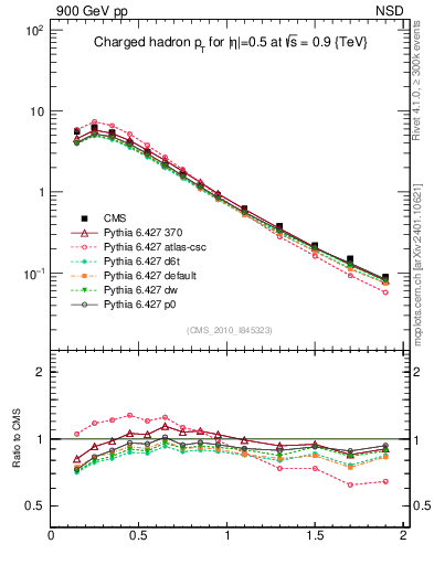 Plot of pt in 900 GeV pp collisions