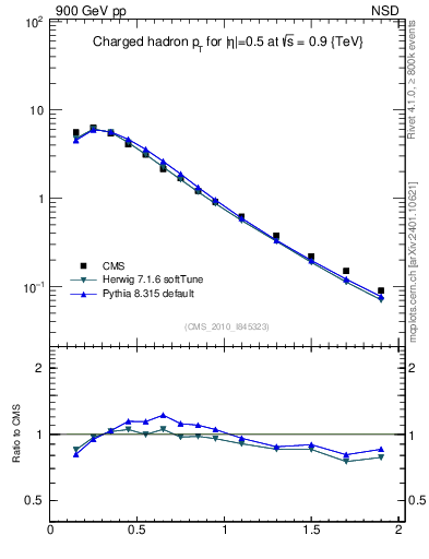 Plot of pt in 900 GeV pp collisions