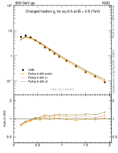 Plot of pt in 900 GeV pp collisions