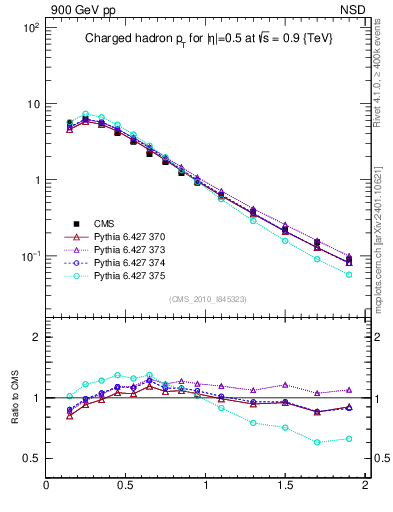 Plot of pt in 900 GeV pp collisions