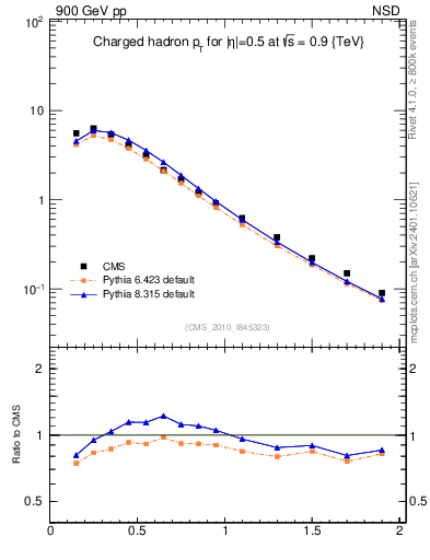Plot of pt in 900 GeV pp collisions