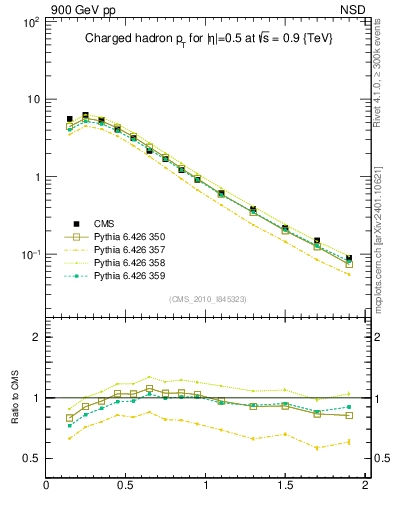 Plot of pt in 900 GeV pp collisions