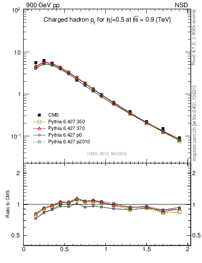 Plot of pt in 900 GeV pp collisions
