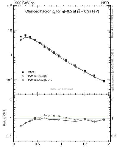 Plot of pt in 900 GeV pp collisions