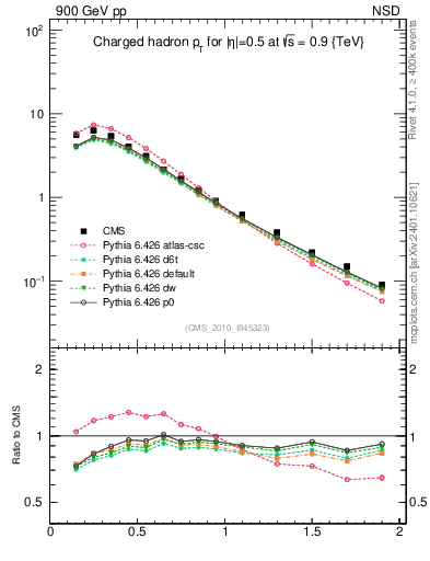 Plot of pt in 900 GeV pp collisions