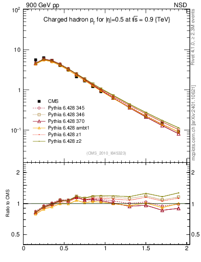 Plot of pt in 900 GeV pp collisions