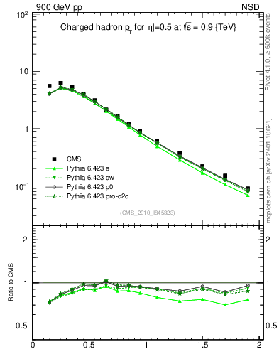 Plot of pt in 900 GeV pp collisions