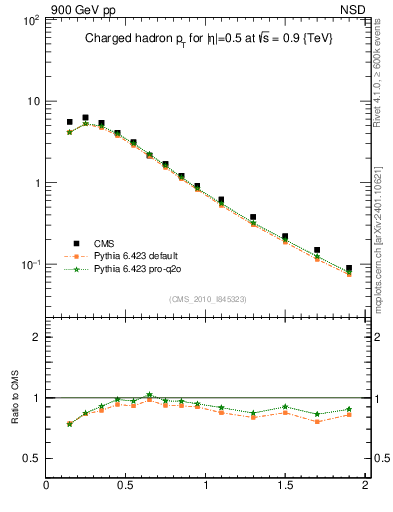 Plot of pt in 900 GeV pp collisions