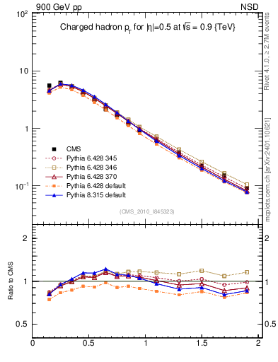 Plot of pt in 900 GeV pp collisions