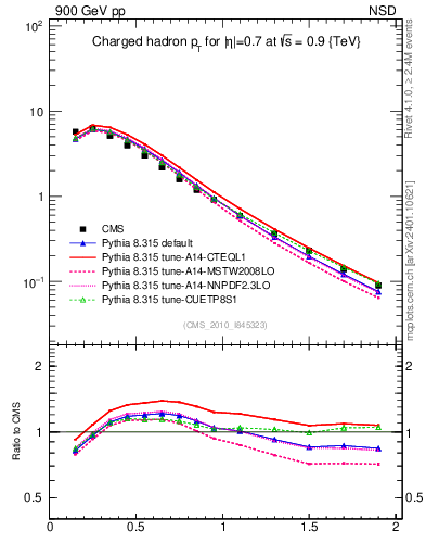 Plot of pt in 900 GeV pp collisions